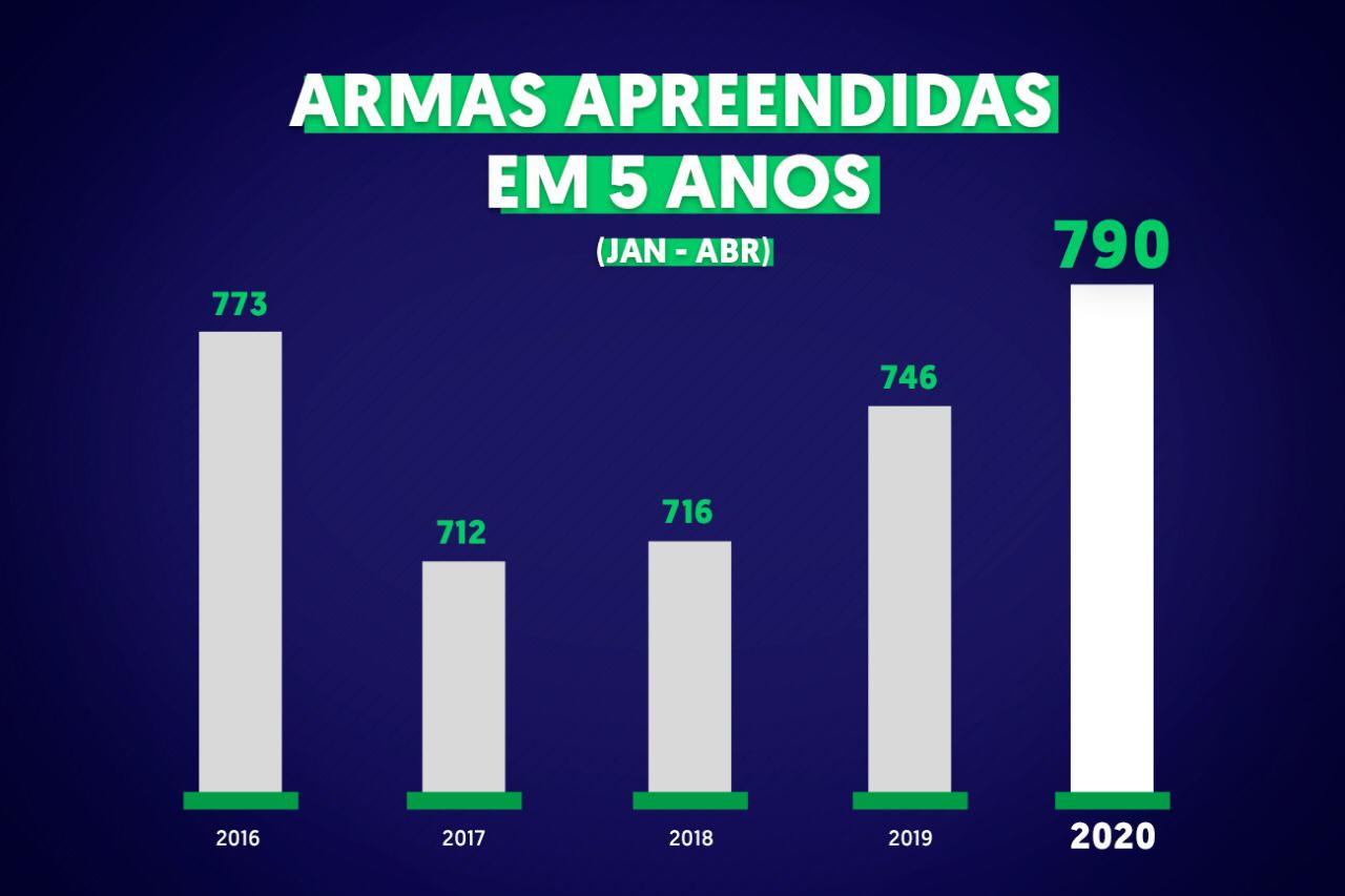 Manaus tem maior número de armas de fogo retiradas de circulação desde 2016