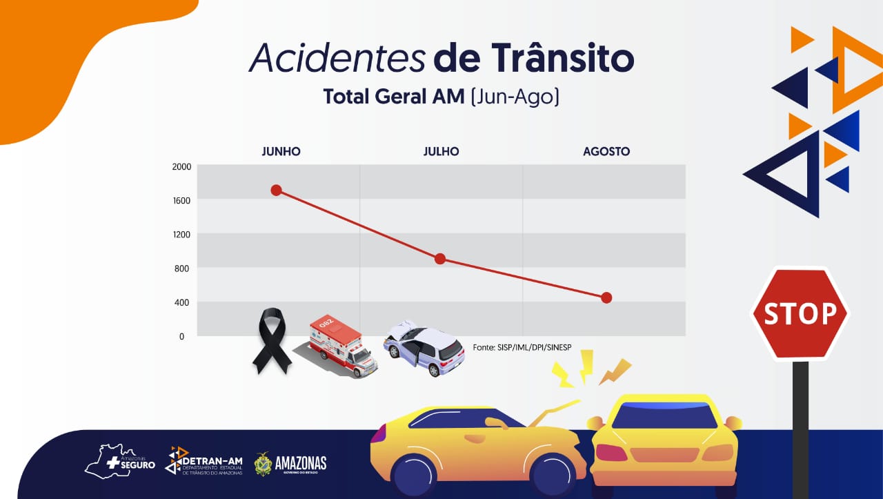 Número de acidentes de trânsito tem queda no Amazonas