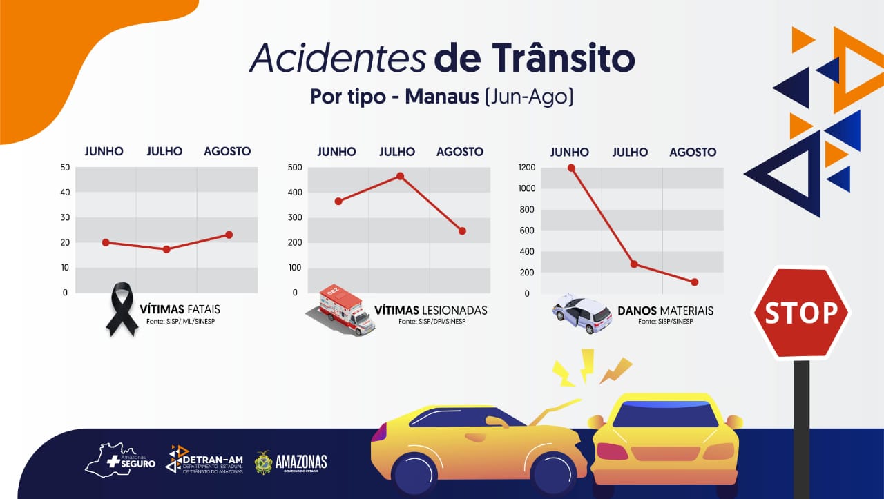 Número de acidentes de trânsito tem queda no Amazonas