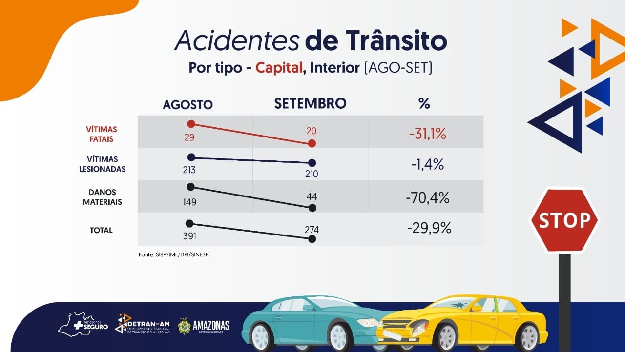 Acidentes de trânsito no Amazonas continuam em queda